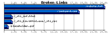 Broken Links Graph