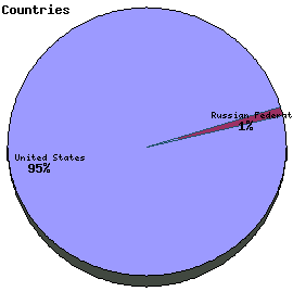 Countries Graph