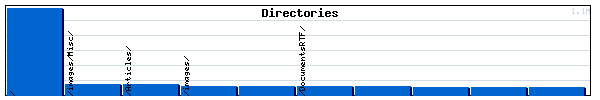 Directories Graph