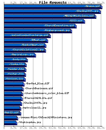 File Requests Graph