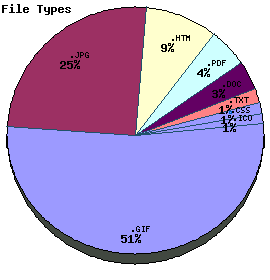 File Types Graph