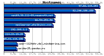 Hostnames Graph