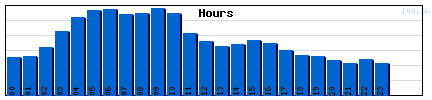 Hours Graph