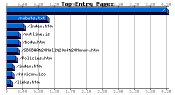 Top Entry Pages Graph