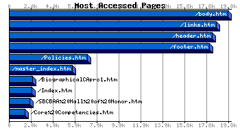Most Accessed Webpages Graph