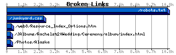 Broken Links Graph
