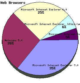 Web Browser Graph
