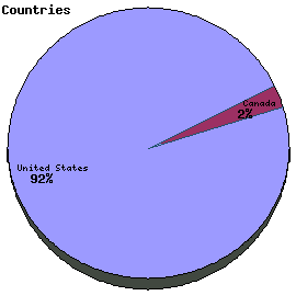 Countries Graph