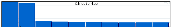 Directories Graph