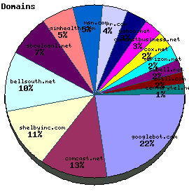 Domains / Organizations Graph