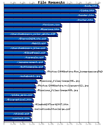 File Requests Graph