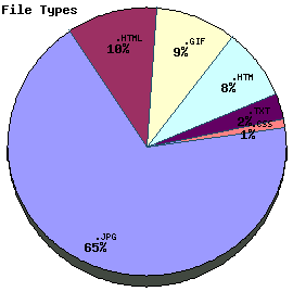 File Types Graph