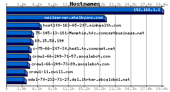 Hostnames Graph