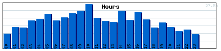 Hours Graph