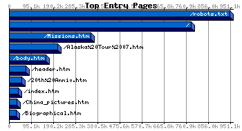 Top Entry Pages Graph