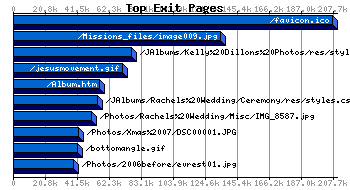 Top Exiting Pages Graph