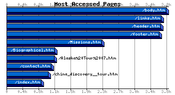 Most Accessed Webpages Graph